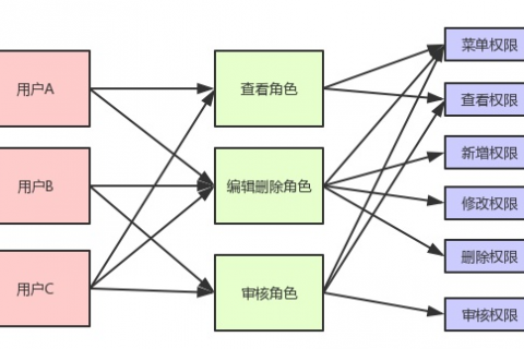 从软件系统的权限控制来看低代码的安全性能