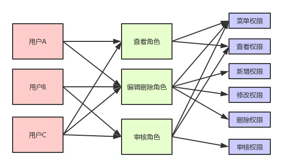 从软件系统的权限控制来看低代码的安全性能