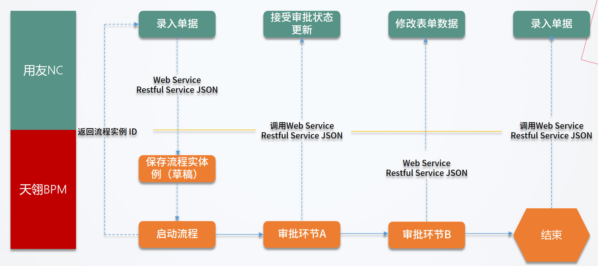 低代码开发平台