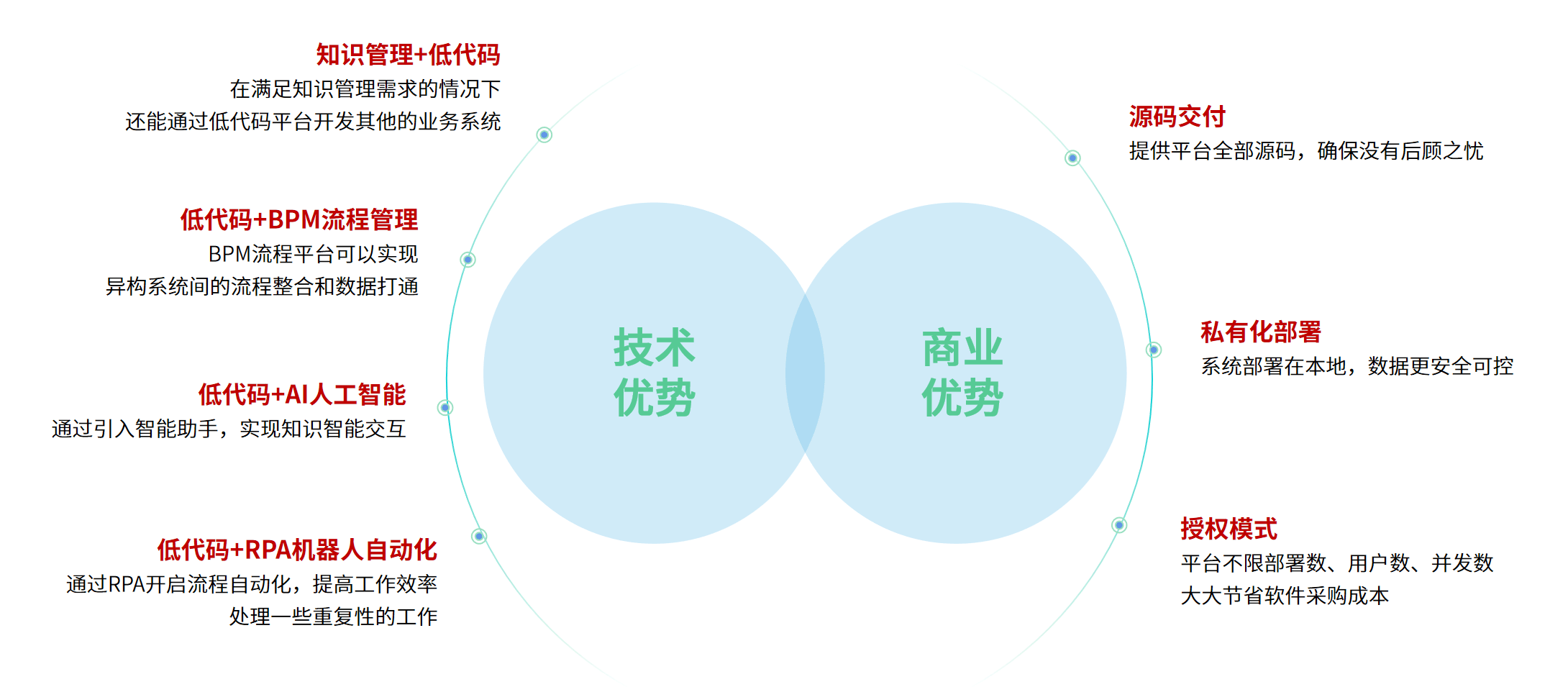 低代码开发平台