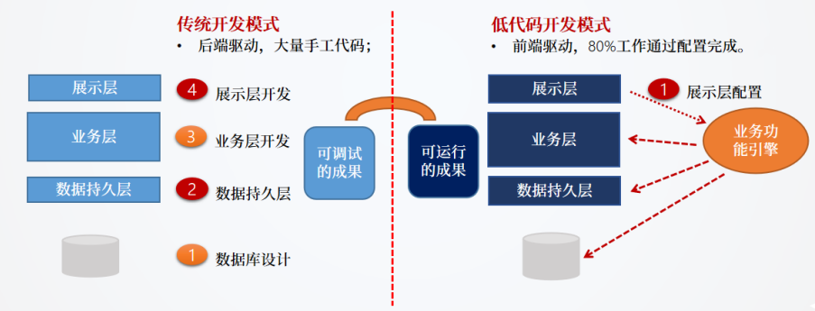 数字化办公，需要这个免费低代码平台来助力！