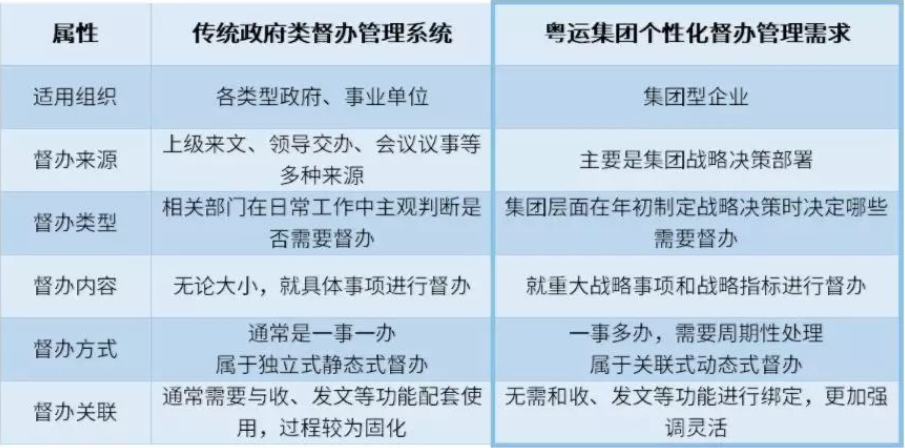 天翎myapps低代码平台案例分享—广东粤运股份有限公司督办管理系统