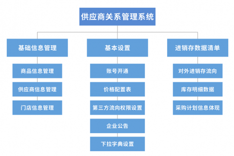 湖南米伦软件有限公司 – 供应商关系管理系统