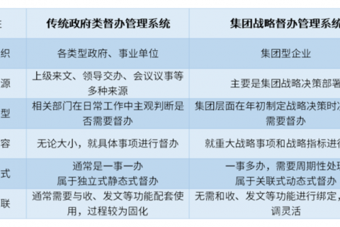 如何通过低代码开发平台为企业实现督查督办管理系统