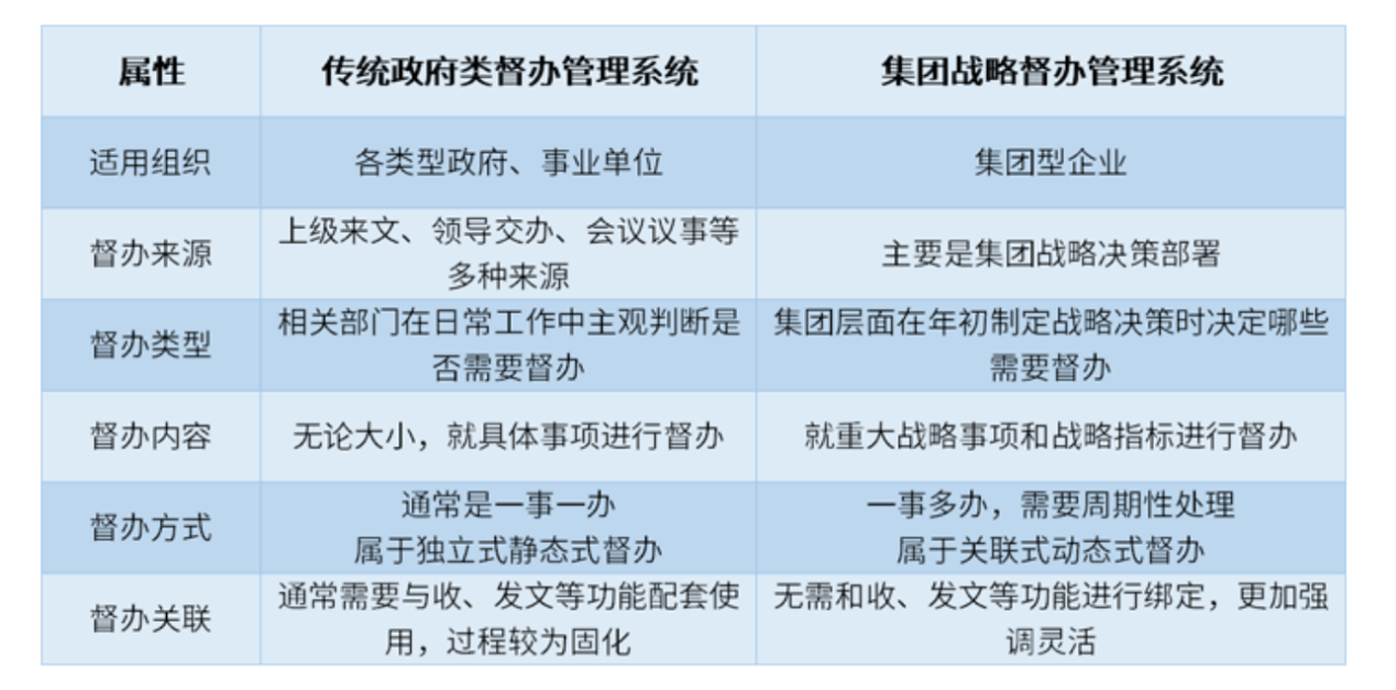 如何通过低代码开发平台为企业实现督查督办管理系统