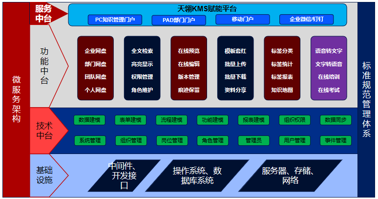 知识管理实现企业共享协同